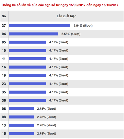 Thong ke Vietlott - Cac so ve nhieu - 15-10-2017